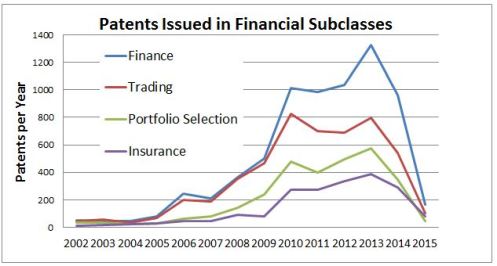 Financial Subclasses by Year
